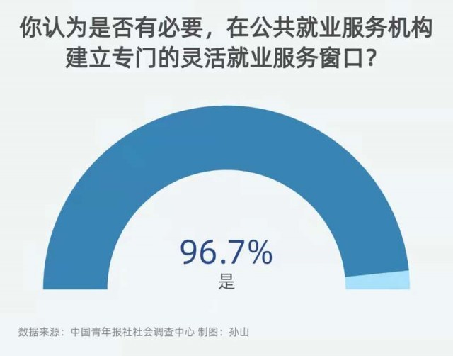 設置靈活就業服務窗口 近七成公眾呼吁完善公共就業服務體系